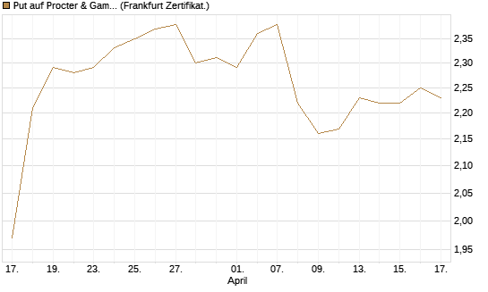 Put auf Procter & Gamble [BNP Paribas Emissions- und Handelsges.] Chart