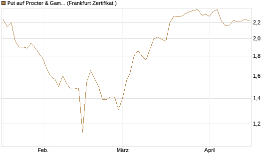 Put auf Procter & Gamble [BNP Paribas Emissions- und Handelsges.] Chart
