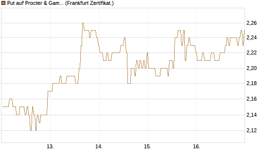 Put auf Procter & Gamble [BNP Paribas Emissions- und Handelsges.] Chart