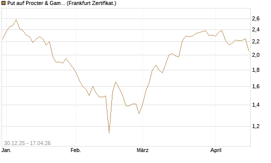 Put auf Procter & Gamble [BNP Paribas Emissions- und Handelsges.] Chart
