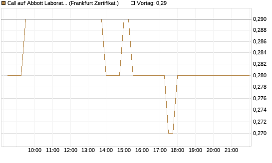 Call auf Abbott Laboratories [BNP Paribas Emissions- und Handelsges.] Chart