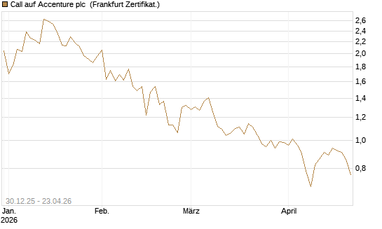 Call auf Accenture plc [BNP Paribas Emissions- und Handelsges.] Chart