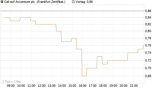Call auf Accenture plc [BNP Paribas Emissions- und Handelsges.] Chart