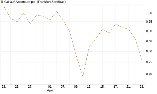 Call auf Accenture plc [BNP Paribas Emissions- und Handelsges.] Chart