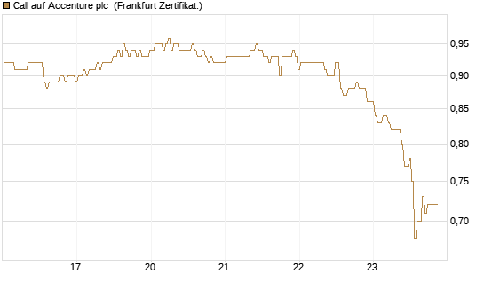 Call auf Accenture plc [BNP Paribas Emissions- und Handelsges.] Chart