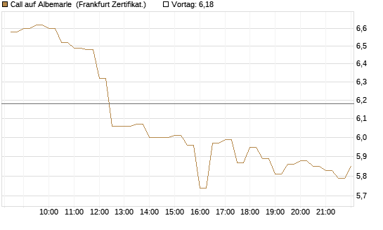 Call auf Albemarle [BNP Paribas Emissions- und Handelsges.] Chart