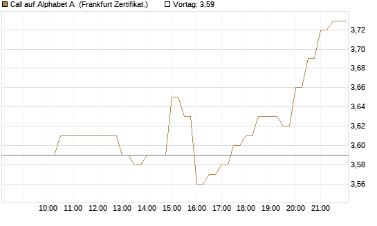 Call auf Alphabet A [BNP Paribas Emissions- und Handelsges.] Chart