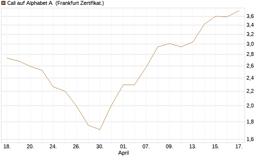Call auf Alphabet A [BNP Paribas Emissions- und Handelsges.] Chart