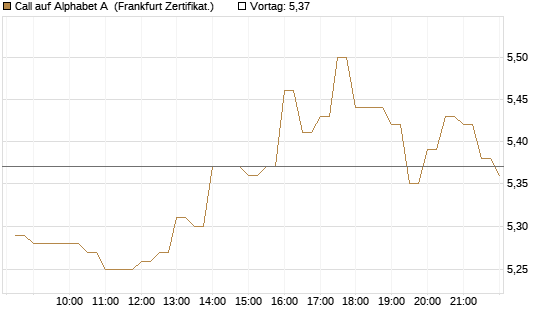 Call auf Alphabet A [BNP Paribas Emissions- und Handelsges.] Chart