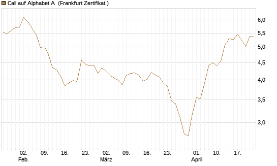 Call auf Alphabet A [BNP Paribas Emissions- und Handelsges.] Chart