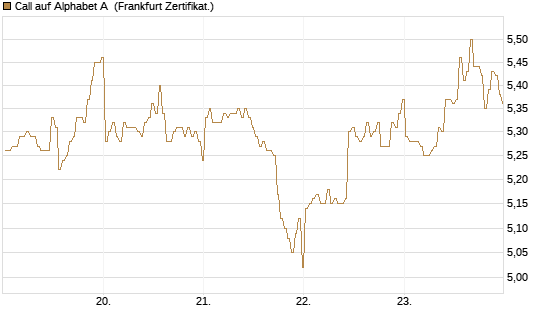 Call auf Alphabet A [BNP Paribas Emissions- und Handelsges.] Chart