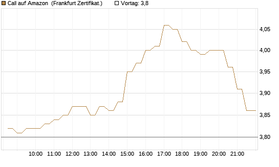 Call auf Amazon [BNP Paribas Emissions- und Handelsges.] Chart