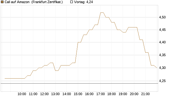 Call auf Amazon [BNP Paribas Emissions- und Handelsges.] Chart