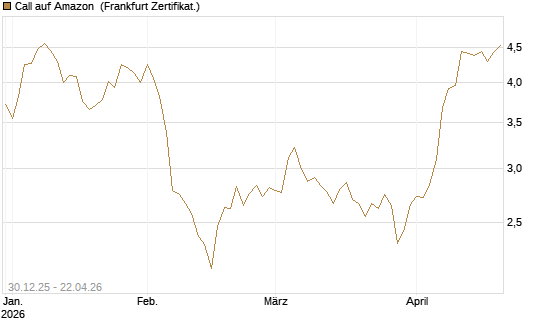 Call auf Amazon [BNP Paribas Emissions- und Handelsges.] Chart