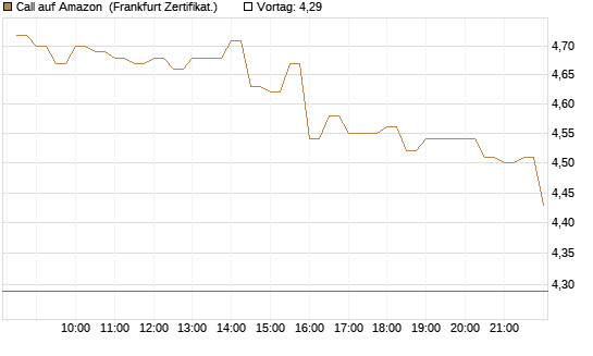 Call auf Amazon [BNP Paribas Emissions- und Handelsges.] Chart
