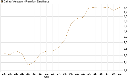 Call auf Amazon [BNP Paribas Emissions- und Handelsges.] Chart