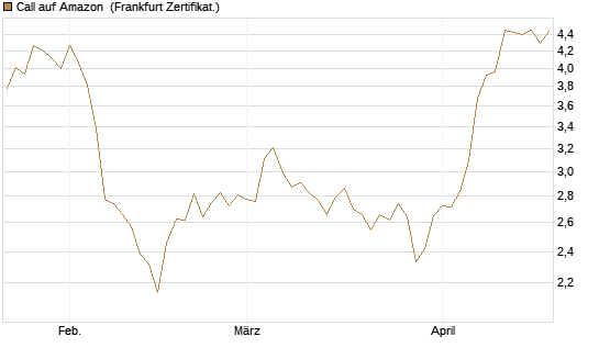Call auf Amazon [BNP Paribas Emissions- und Handelsges.] Chart