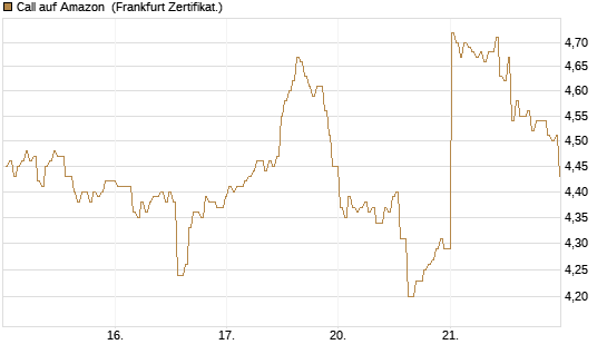 Call auf Amazon [BNP Paribas Emissions- und Handelsges.] Chart