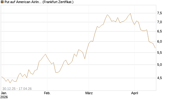 Put auf American Airlines Group [BNP Paribas Emissions- und Handelsges.] Chart