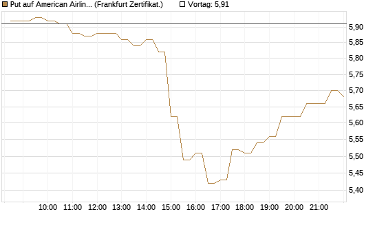 Put auf American Airlines Group [BNP Paribas Emissions- und Handelsges.] Chart