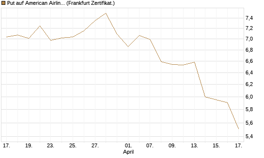 Put auf American Airlines Group [BNP Paribas Emissions- und Handelsges.] Chart