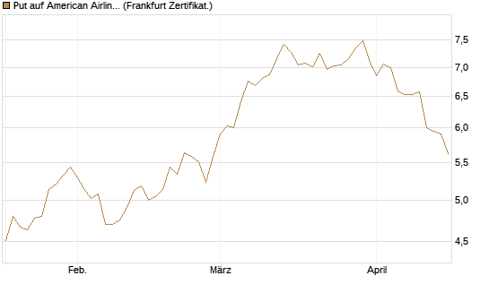 Put auf American Airlines Group [BNP Paribas Emissions- und Handelsges.] Chart