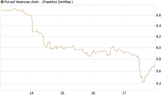 Put auf American Airlines Group [BNP Paribas Emissions- und Handelsges.] Chart