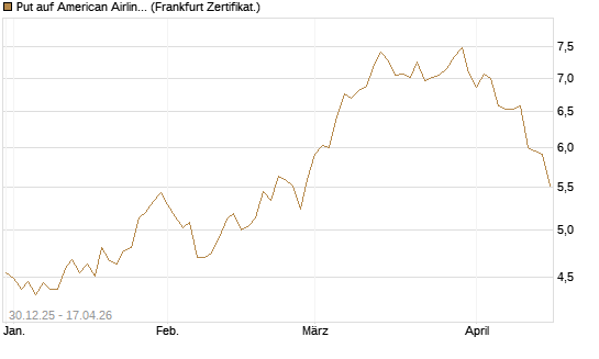Put auf American Airlines Group [BNP Paribas Emissions- und Handelsges.] Chart