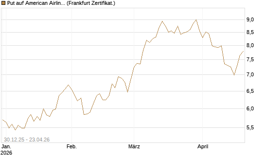 Put auf American Airlines Group [BNP Paribas Emissions- und Handelsges.] Chart
