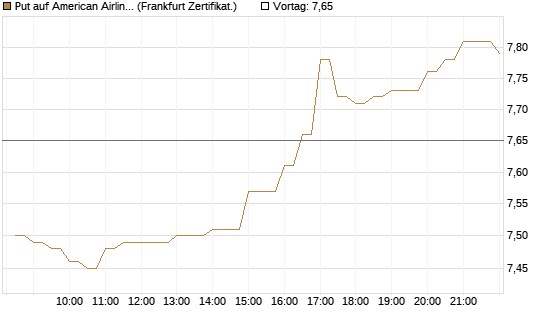 Put auf American Airlines Group [BNP Paribas Emissions- und Handelsges.] Chart