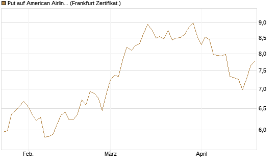 Put auf American Airlines Group [BNP Paribas Emissions- und Handelsges.] Chart