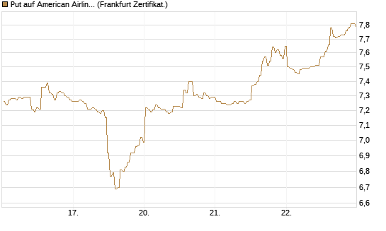 Put auf American Airlines Group [BNP Paribas Emissions- und Handelsges.] Chart