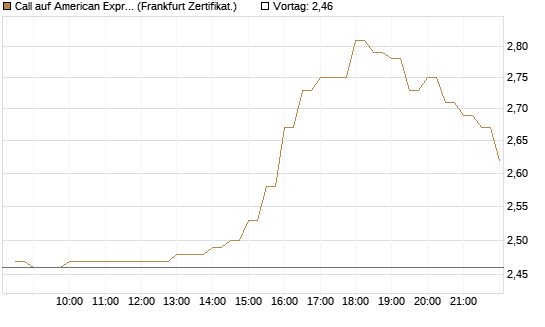 Call auf American Express [BNP Paribas Emissions- und Handelsges.] Chart