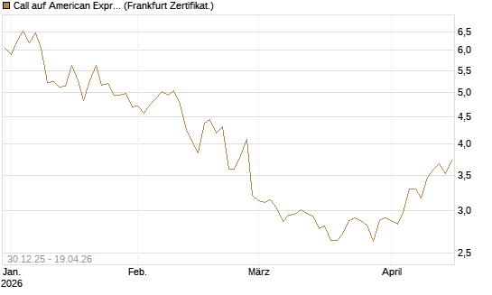 Call auf American Express [BNP Paribas Emissions- und Handelsges.] Chart