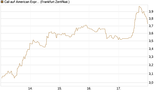 Call auf American Express [BNP Paribas Emissions- und Handelsges.] Chart