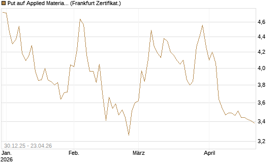 Put auf Applied Materials [BNP Paribas Emissions- und Handelsges.] Chart