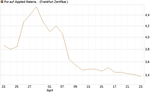Put auf Applied Materials [BNP Paribas Emissions- und Handelsges.] Chart
