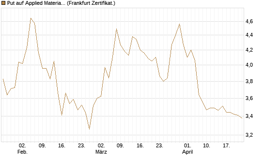 Put auf Applied Materials [BNP Paribas Emissions- und Handelsges.] Chart
