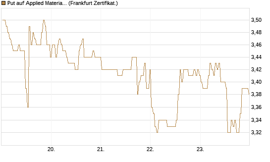 Put auf Applied Materials [BNP Paribas Emissions- und Handelsges.] Chart