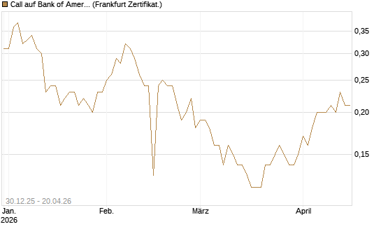 Call auf Bank of America [BNP Paribas Emissions- und Handelsges.] Chart