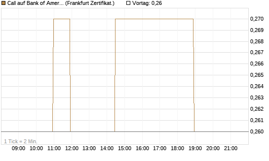 Call auf Bank of America [BNP Paribas Emissions- und Handelsges.] Chart