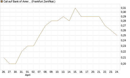 Call auf Bank of America [BNP Paribas Emissions- und Handelsges.] Chart