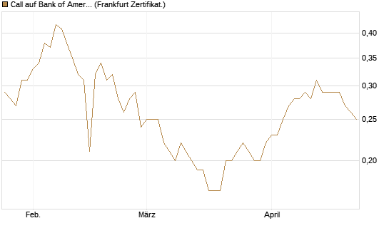 Call auf Bank of America [BNP Paribas Emissions- und Handelsges.] Chart