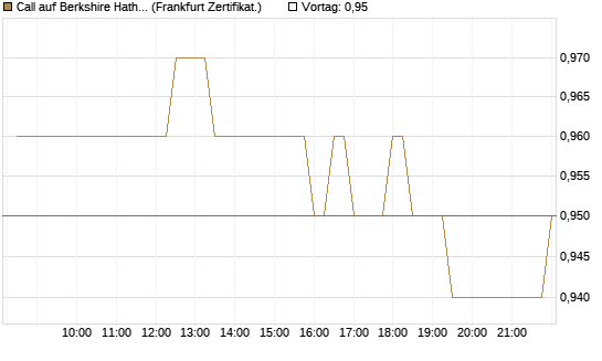 Call auf Berkshire Hathaway B [BNP Paribas Emissions- und Handelsges.] Chart