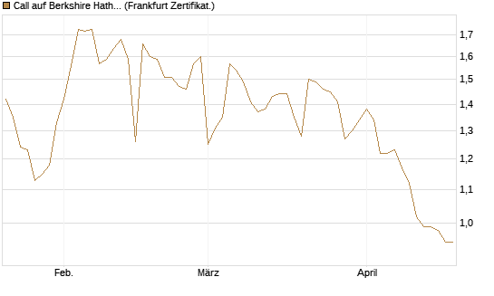 Call auf Berkshire Hathaway B [BNP Paribas Emissions- und Handelsges.] Chart