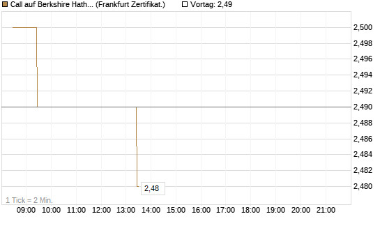 Call auf Berkshire Hathaway B [BNP Paribas Emissions- und Handelsges.] Chart