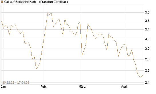 Call auf Berkshire Hathaway B [BNP Paribas Emissions- und Handelsges.] Chart