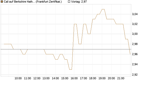 Call auf Berkshire Hathaway B [BNP Paribas Emissions- und Handelsges.] Chart