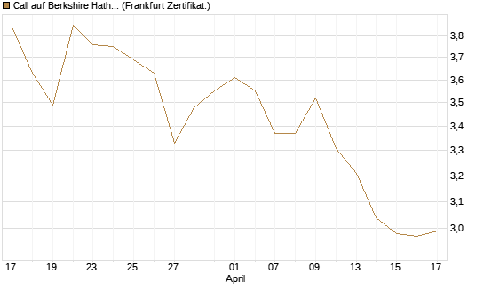 Call auf Berkshire Hathaway B [BNP Paribas Emissions- und Handelsges.] Chart