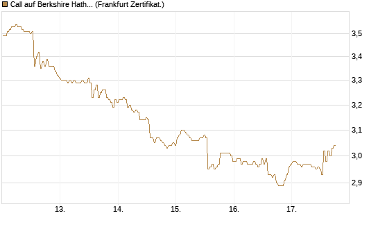 Call auf Berkshire Hathaway B [BNP Paribas Emissions- und Handelsges.] Chart